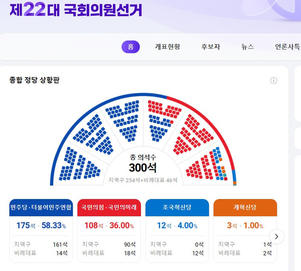 [22대 총선] 민주당 압승…범 야권 190석 넘겨